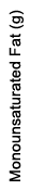 Monounsaturated Fat